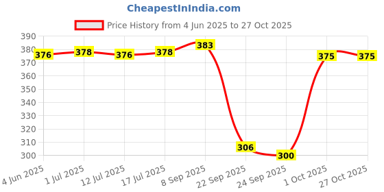 flipkart.com stolevilla Printed Chiffon Women Multicolor Scarf, Stole, Fancy Scarf stolevilla Price History Graph from 4 Jun 2025 to 27 Oct 2025