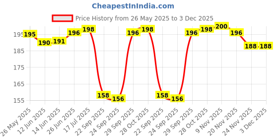 flipkart.com xmsfashion Printed Chiffon Women Multicolor Scarf, Stole, Fancy Scarf xmsfashion Price History Graph from 26 May 2025 to 2 Dec 2025
