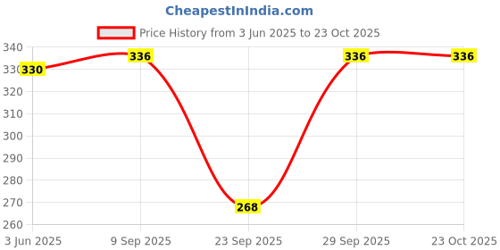 flipkart.com xmsfashion Printed Chiffon Women Multicolor Scarf, Stole, Fancy Scarf xmsfashion Price History Graph from 3 Jun 2025 to 22 Oct 2025