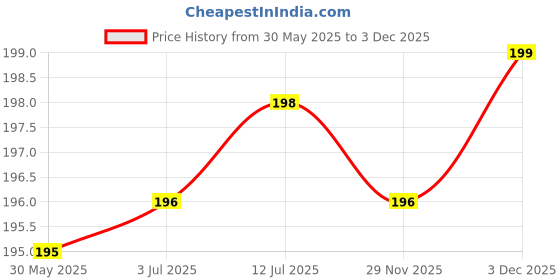 flipkart.com xmsfashion Printed Chiffon Women Multicolor Scarf, Stole, Fancy Scarf xmsfashion Price History Graph from 30 May 2025 to 2 Dec 2025