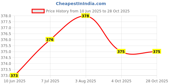 flipkart.com stolevilla Printed Chiffon Women Multicolor Scarf, Stole, Fancy Scarf stolevilla Price History Graph from 10 Jun 2025 to 28 Oct 2025