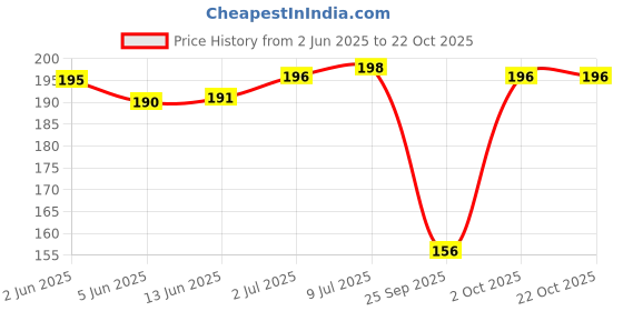 flipkart.com xmsfashion Printed Chiffon Women Multicolor Scarf, Stole, Fancy Scarf xmsfashion Price History Graph from 2 Jun 2025 to 22 Oct 2025