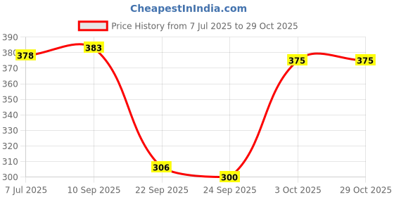 flipkart.com stolevilla Printed Chiffon Women Multicolor Scarf, Stole, Fancy Scarf stolevilla Price History Graph from 7 Jul 2025 to 29 Oct 2025