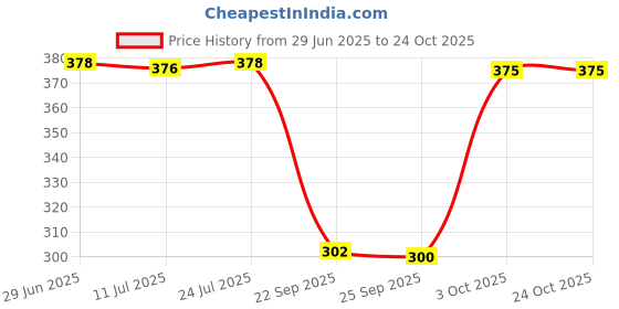 flipkart.com xmsfashion Printed Chiffon Women Multicolor Scarf, Stole, Fancy Scarf xmsfashion Price History Graph from 29 Jun 2025 to 23 Oct 2025