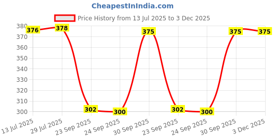 flipkart.com xmsfashion Printed Chiffon Women Multicolor Scarf, Stole, Fancy Scarf xmsfashion Price History Graph from 13 Jul 2025 to 2 Dec 2025
