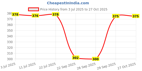 flipkart.com stolevilla Printed Chiffon Women Multicolor Scarf, Stole, Fancy Scarf stolevilla Price History Graph from 3 Jul 2025 to 27 Oct 2025