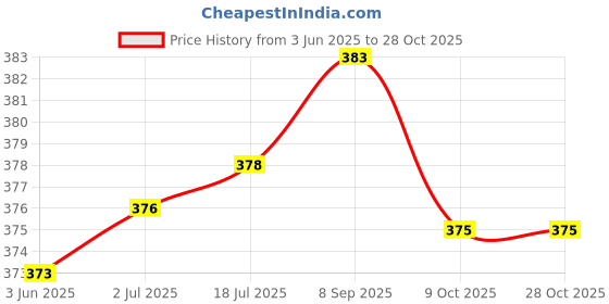 flipkart.com stolevilla Printed Chiffon Women Multicolor Scarf, Stole, Fancy Scarf stolevilla Price History Graph from 3 Jun 2025 to 27 Oct 2025