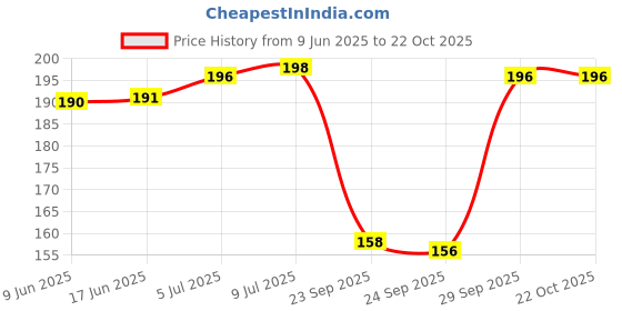 flipkart.com xmsfashion Printed Chiffon Women Multicolor Scarf, Stole, Fancy Scarf xmsfashion Price History Graph from 9 Jun 2025 to 22 Oct 2025