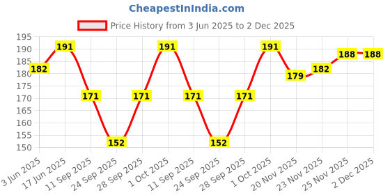flipkart.com stylestory Printed Chiffon Women Multicolor Scarf, Stole, Fancy Scarf stylestory Price History Graph from 3 Jun 2025 to 2 Dec 2025