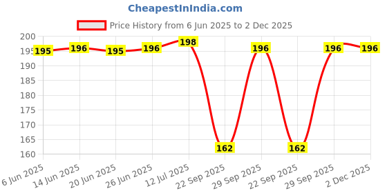 flipkart.com xmsfashion Printed Chiffon Women Multicolor Scarf, Stole, Fancy Scarf xmsfashion Price History Graph from 6 Jun 2025 to 2 Dec 2025