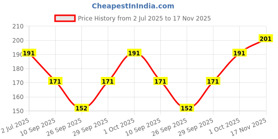 flipkart.com mss fashion Printed Chiffon Women Multicolor Scarf, Stole, Fancy Scarf mss fashion Price History Graph from 2 Jul 2025 to 17 Nov 2025
