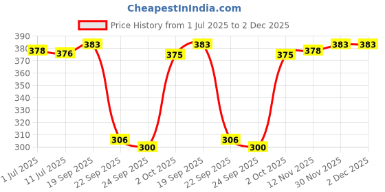 flipkart.com xmsfashion Printed Chiffon Women Multicolor Scarf, Stole, Fancy Scarf xmsfashion Price History Graph from 1 Jul 2025 to 2 Dec 2025