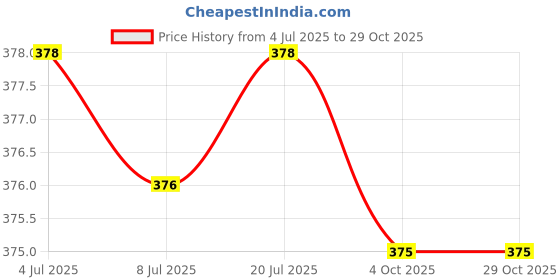 flipkart.com stolevilla Printed Chiffon Women Multicolor Scarf, Stole, Fancy Scarf stolevilla Price History Graph from 4 Jul 2025 to 28 Oct 2025