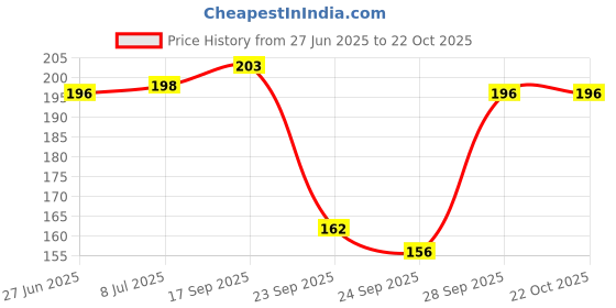 flipkart.com xmsfashion Printed Chiffon Women Multicolor Scarf, Stole, Fancy Scarf xmsfashion Price History Graph from 27 Jun 2025 to 22 Oct 2025
