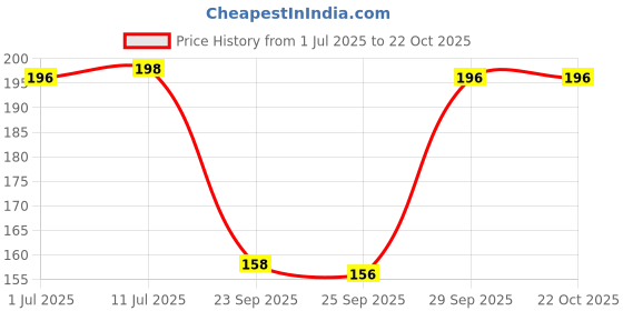 flipkart.com xmsfashion Printed Chiffon Women Multicolor Scarf, Stole, Fancy Scarf xmsfashion Price History Graph from 1 Jul 2025 to 22 Oct 2025