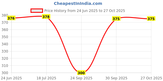 flipkart.com stolevilla Printed Chiffon Women Multicolor Scarf, Stole, Fancy Scarf stolevilla Price History Graph from 24 Jun 2025 to 27 Oct 2025
