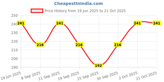 flipkart.com mss fashion Printed Chiffon Women Multicolor Scarf, Stole, Fancy Scarf mss fashion Price History Graph from 19 Jun 2025 to 21 Oct 2025