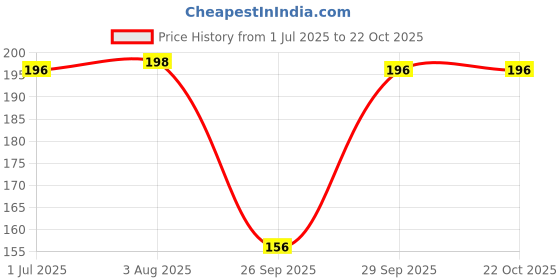 flipkart.com xmsfashion Printed Chiffon Women Multicolor Scarf, Stole, Fancy Scarf xmsfashion Price History Graph from 1 Jul 2025 to 22 Oct 2025