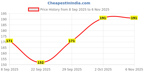 flipkart.com mss fashion Printed Chiffon Women Multicolor Scarf, Stole, Fancy Scarf mss fashion Price History Graph from 8 Sep 2025 to 6 Nov 2025