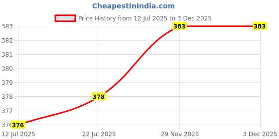 flipkart.com xmsfashion Printed Chiffon Women Multicolor Scarf, Stole, Fancy Scarf xmsfashion Price History Graph from 12 Jul 2025 to 2 Dec 2025
