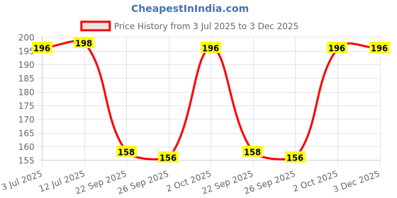 flipkart.com xmsfashion Printed Chiffon Women Multicolor Scarf, Stole, Fancy Scarf xmsfashion Price History Graph from 3 Jul 2025 to 2 Dec 2025