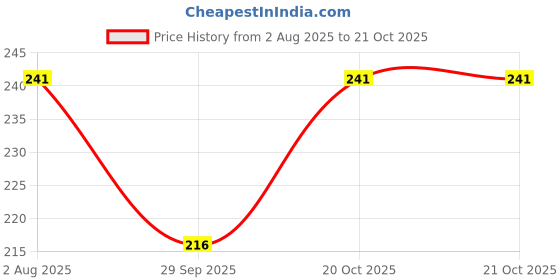 flipkart.com mss fashion Printed Chiffon Women Multicolor Scarf, Stole, Fancy Scarf mss fashion Price History Graph from 2 Aug 2025 to 21 Oct 2025