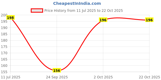 flipkart.com xmsfashion Printed Chiffon Women Multicolor Scarf, Stole, Fancy Scarf xmsfashion Price History Graph from 11 Jul 2025 to 22 Oct 2025