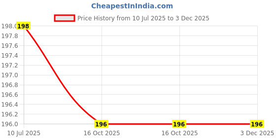 flipkart.com xmsfashion Printed Chiffon Women Multicolor Scarf, Stole, Fancy Scarf xmsfashion Price History Graph from 10 Jul 2025 to 3 Dec 2025