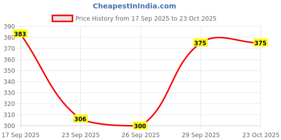flipkart.com xmsfashion Printed Chiffon Women Multicolor Scarf, Stole, Fancy Scarf xmsfashion Price History Graph from 17 Sep 2025 to 22 Oct 2025