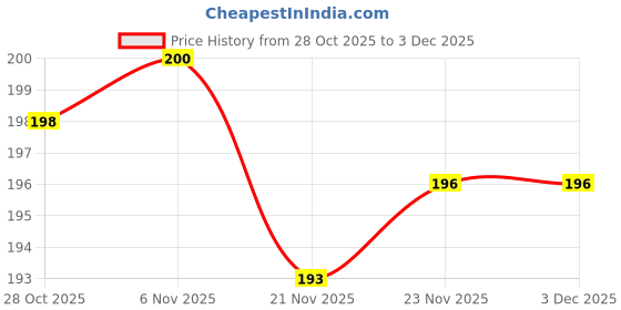 flipkart.com riddle needle Printed Chiffon Women Multicolor Scarf, Stole, Fancy Scarf riddle needle Price History Graph from 28 Oct 2025 to 2 Dec 2025