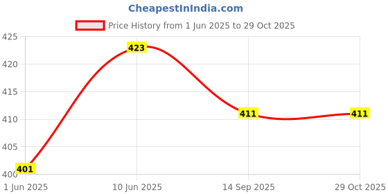 flipkart.com fusfus Printed Chiffon Women Multicolor Stole fusfus Price History Graph from 1 Jun 2025 to 28 Oct 2025