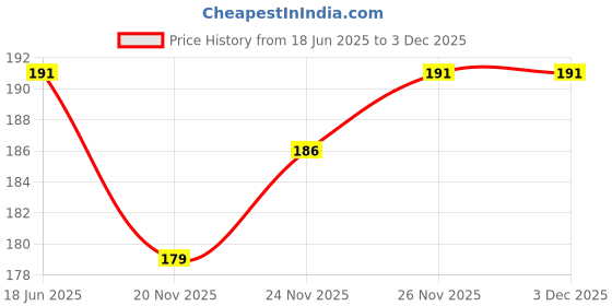 flipkart.com mss Printed Chiffon Women Multicolor Stole mss Price History Graph from 18 Jun 2025 to 3 Dec 2025