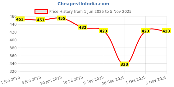 flipkart.com poshampaa Printed Chiffon Women Multicolor Stole poshampaa Price History Graph from 1 Jun 2025 to 2 Nov 2025