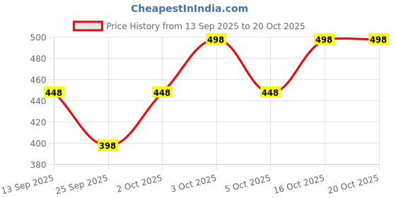 flipkart.com fusfus Printed Chiffon Women Multicolor Stole, Fancy Scarf fusfus Price History Graph from 13 Sep 2025 to 20 Oct 2025