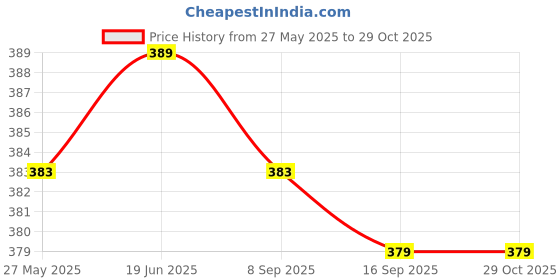 flipkart.com stole mate yours forever Printed Chiffon Women Multicolor Stole, Scarf stole mate yours forever Price History Graph from 27 May 2025 to 29 Oct 2025