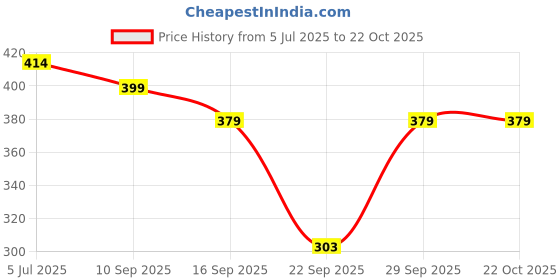 flipkart.com stole mate yours forever Printed Chiffon Women Multicolor Stole, Scarf stole mate yours forever Price History Graph from 5 Jul 2025 to 22 Oct 2025