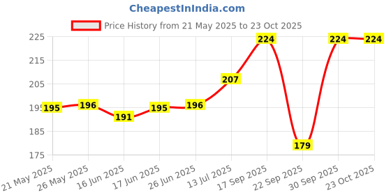 flipkart.com xmsfashion Printed Chiffon Women Multicolor Stole, Scarf, Fancy Scarf xmsfashion Price History Graph from 21 May 2025 to 22 Oct 2025