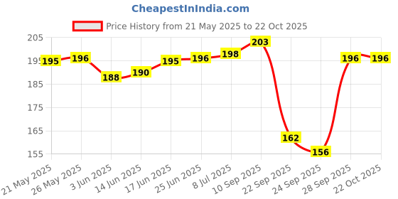flipkart.com msfashion Printed Chiffon Women Multicolor Stole, Scarf, Fancy Scarf msfashion Price History Graph from 21 May 2025 to 22 Oct 2025