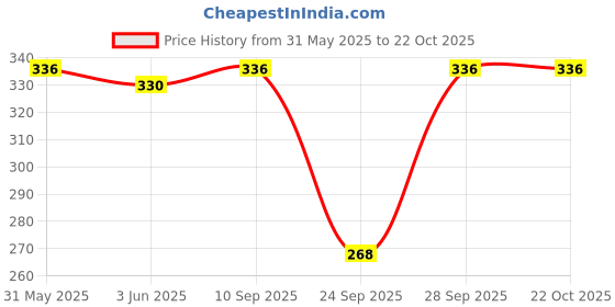 flipkart.com xmsfashion Printed Chiffon Women Multicolor Stole, Scarf, Fancy Scarf xmsfashion Price History Graph from 31 May 2025 to 22 Oct 2025