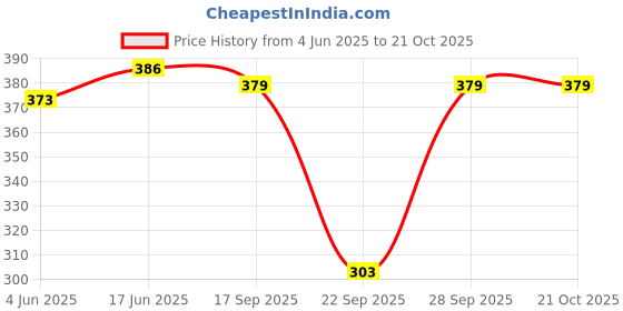 flipkart.com poshampaa Printed Chiffon Women Multicolor Stole, Scarf, Fancy Scarf poshampaa Price History Graph from 4 Jun 2025 to 21 Oct 2025