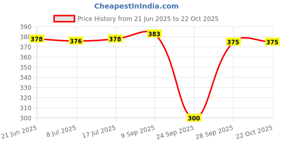flipkart.com xmsfashion Printed Chiffon Women Multicolor Stole, Scarf, Fancy Scarf xmsfashion Price History Graph from 21 Jun 2025 to 22 Oct 2025