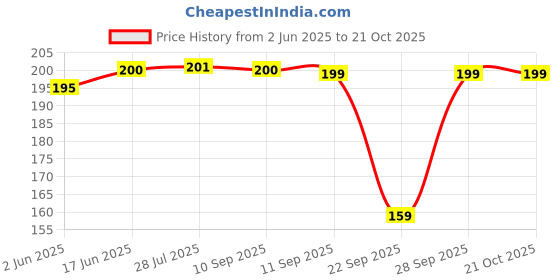 flipkart.com poshampaa Printed Chiffon Women Multicolor Stole, Scarf, Fancy Scarf poshampaa Price History Graph from 2 Jun 2025 to 21 Oct 2025