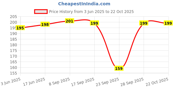flipkart.com poshampaa Printed Chiffon Women Multicolor Stole, Scarf, Fancy Scarf poshampaa Price History Graph from 3 Jun 2025 to 21 Oct 2025