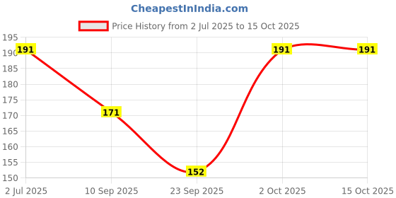 flipkart.com mss fashion Printed Chiffon Women Multicolor Stole, Scarf, Fancy Scarf mss fashion Price History Graph from 2 Jul 2025 to 15 Oct 2025