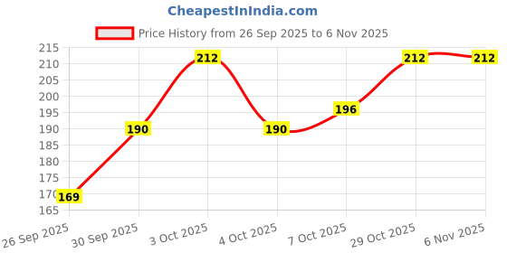 flipkart.com msfashion Printed Chiffon Women Multicolor Stole, Scarf, Fancy Scarf msfashion Price History Graph from 26 Sep 2025 to 6 Nov 2025