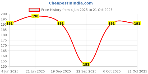 flipkart.com poshampaa Printed Chiffon Women White Scarf, Stole, Fancy Scarf poshampaa Price History Graph from 4 Jun 2025 to 21 Oct 2025