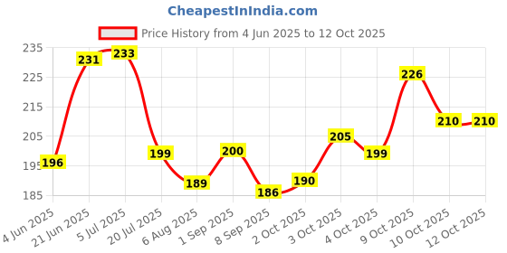 flipkart.com crative design Printed Clipboard/Examination Pad/Exam Pad/Writing Pad PT-23 crative design Price History Graph from 4 Jun 2025 to 12 Oct 2025