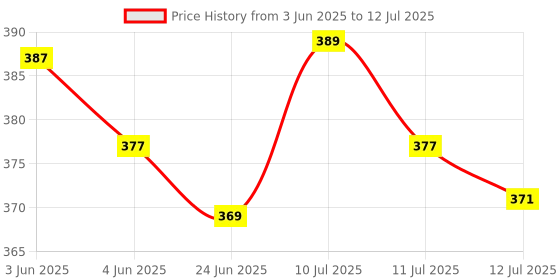 flipkart.com wahhson Printed Cloth Diapers for Babies,Reusable,Washable & Adjustable, Newborn, Kids wahhson Price History Graph from 3 Jun 2025 to 12 Jul 2025