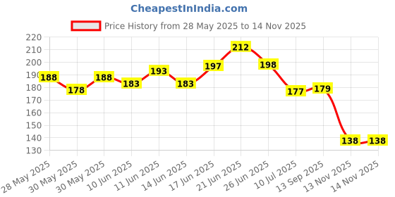 flipkart.com party breeze Printed cocomelon happy birthday theme decorations combo kit set Balloon party breeze Price History Graph from 28 May 2025 to 14 Nov 2025