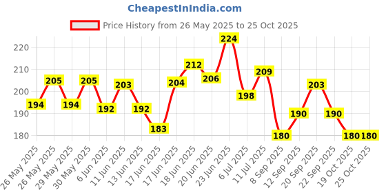 flipkart.com house of banter Printed Cocomelon Theme Birthday Decoration Pack of 66 Balloon house of banter Price History Graph from 26 May 2025 to 24 Oct 2025
